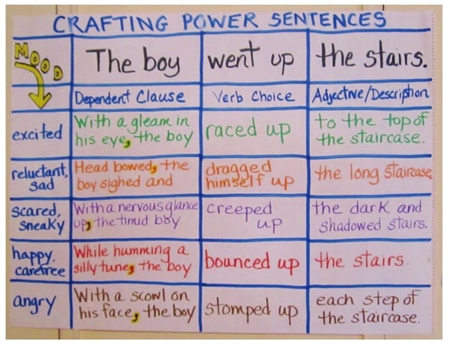 10 Helpful Writing Prompts and Anchor Charts - Creating Power Sentences - Teach Junkie