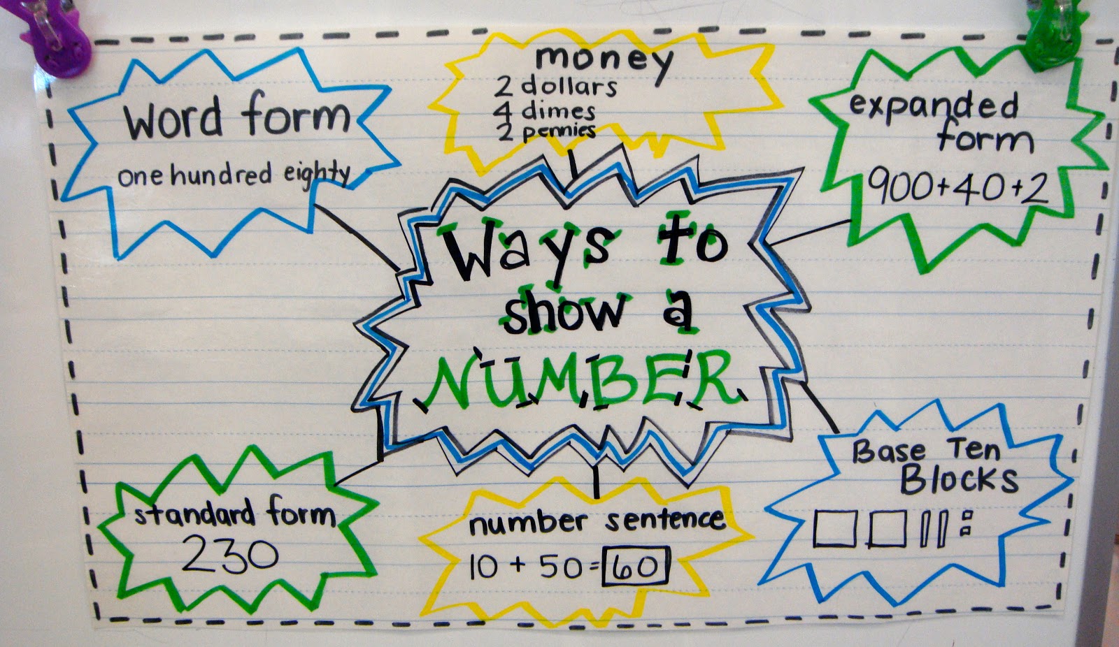 Different Ways To Write Numbers