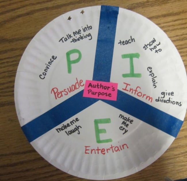 10 Helpful Writing Prompts and Anchor Charts - Writers Paper Plate Chart - Teach Junkie